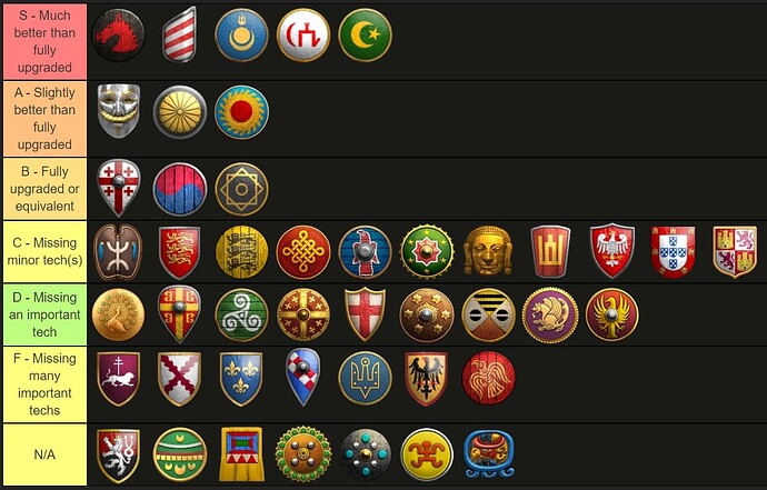Cavalry Archer Tier List - II - Discussion - Age of Empires Forum