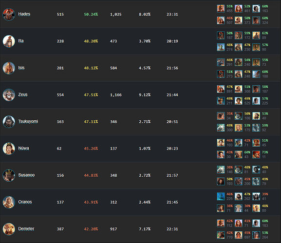AoMR Win rates