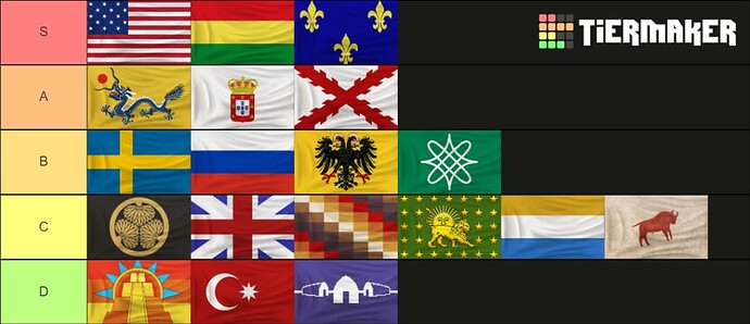 Greatest Empires in World History Tier List 