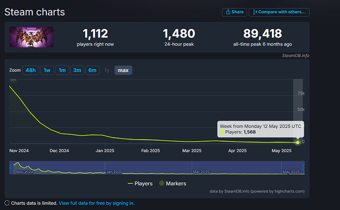 Veilguard Steamchart