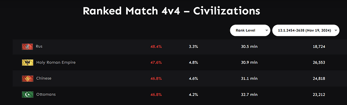 Ranked 4vs4 overall