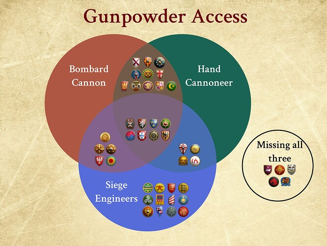 Gunpowder Viability