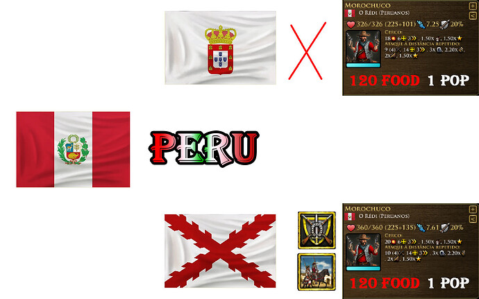 Peru Unit Variation