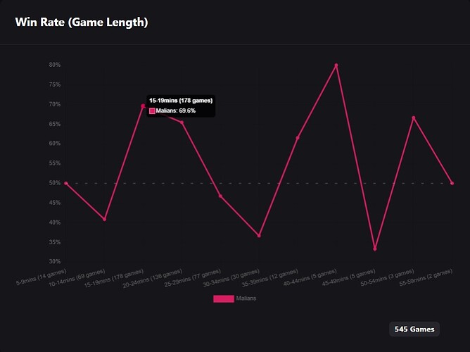 Mali winrate time
