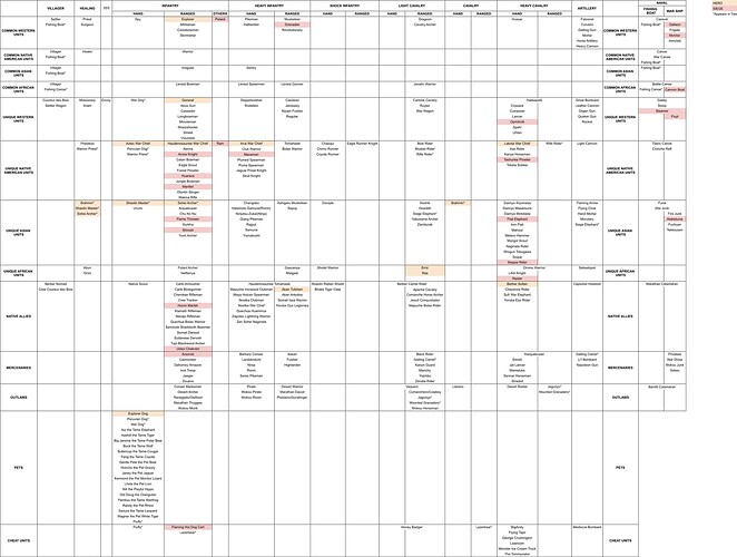 AoE3DE - Unit Guide (Update 47581)