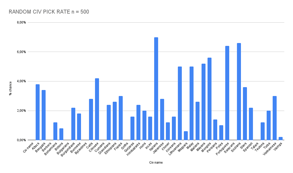 Suggested Tweaks To The Random Civ Picker II Discussion Age Of Empires Forum