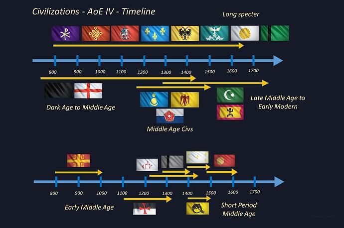 AoE IV TimeLane Civs by GoldenArmorX v3.5