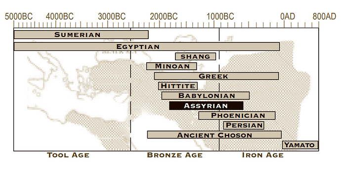 Aoe_original_civs_timeline