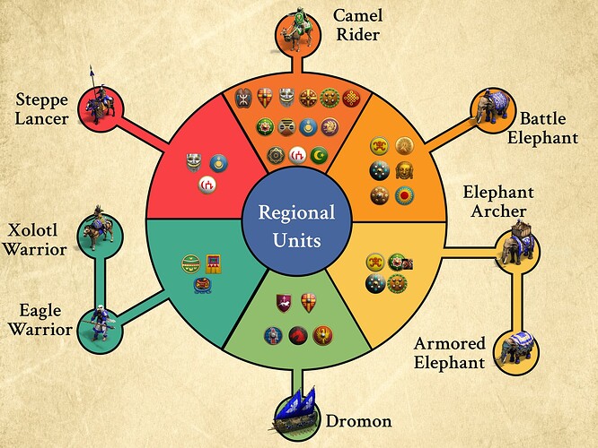Regional