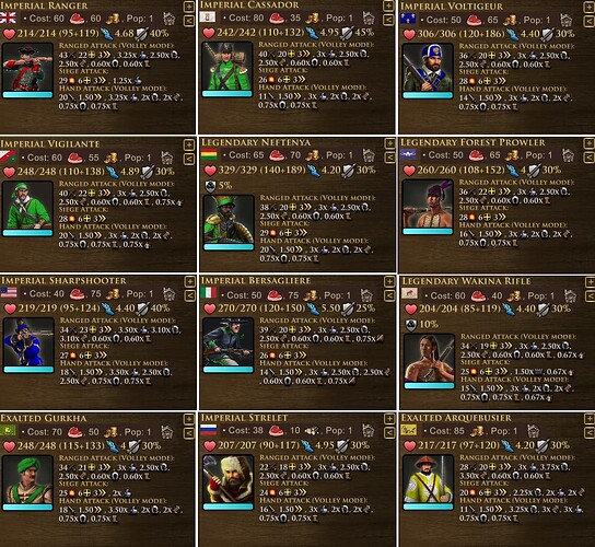 AoE III DE Rangers vs. other Skirmishers