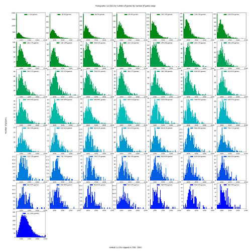 histogram_elo_by_number_of_games