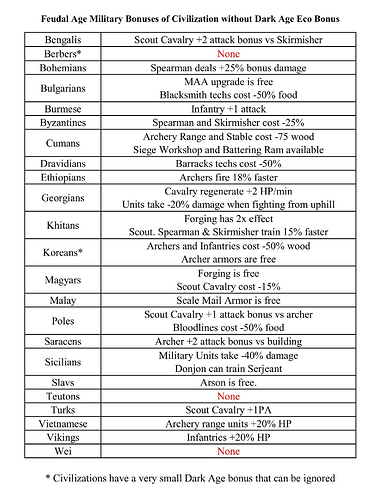 No Dark Age Bonus Civs analysis