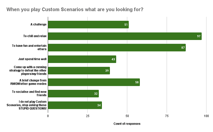 When you play Custom Scenarios what are you looking for_