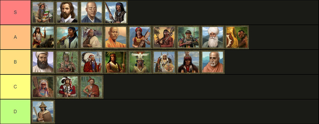 age of empires 4 civilizations tier list