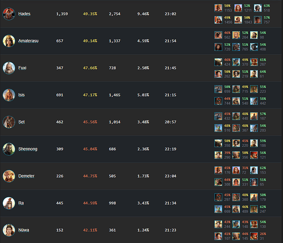 Demeter has 3rd worst win rate in AoMR