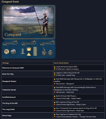 Conquest Event Reward Bug Problem