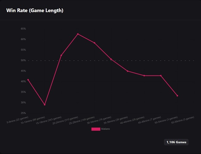 Mali winrate time Diamond