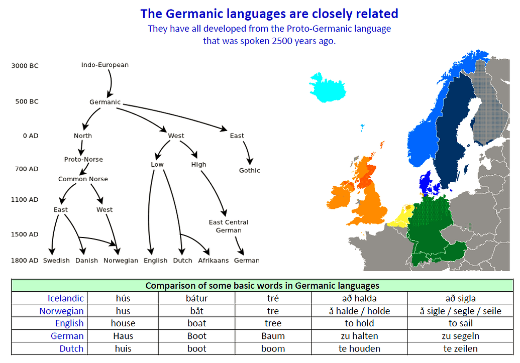 Germanic languages Tree. Proto Germanic language. West Germanic languages. Proto Indo European language.