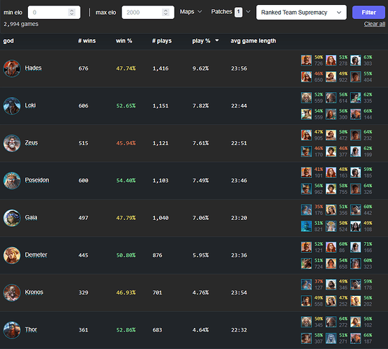 AoMR Team play rates