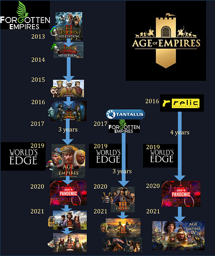 Microsft Age of Empires RTS organigrame 2013-2021