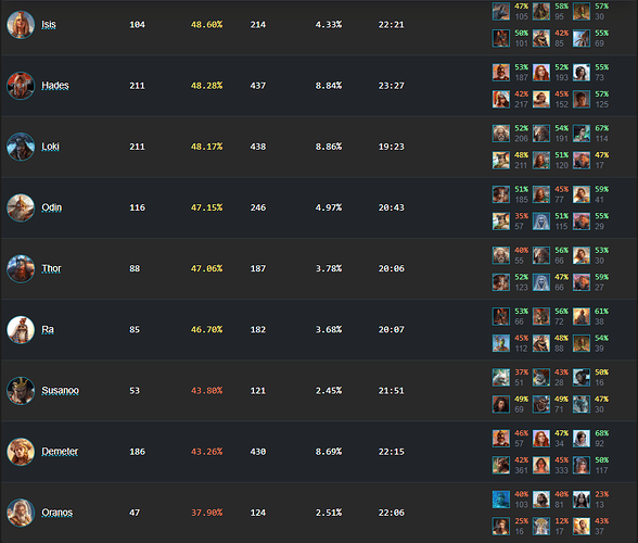 AoMR Win rates