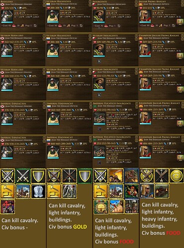 Comparison fast melee