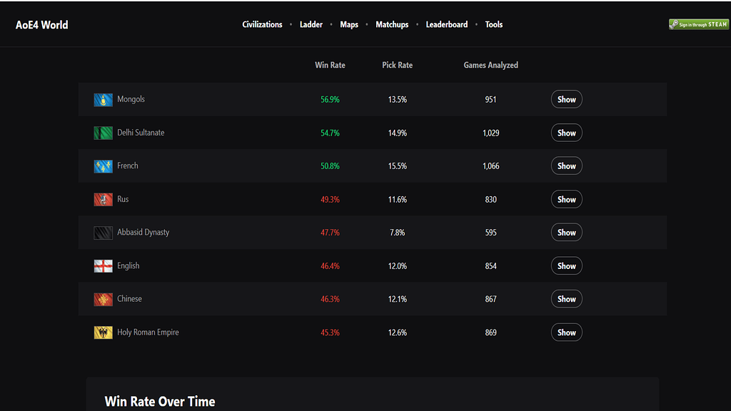 Hello developers , 1vs1 win rate? tier list? Next Patch? - IV ...