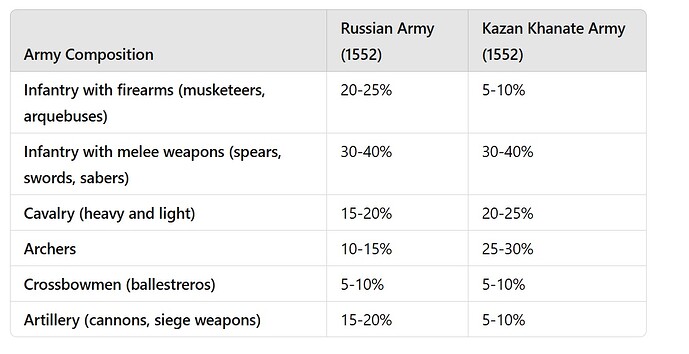 Siege of Kazan in 1552