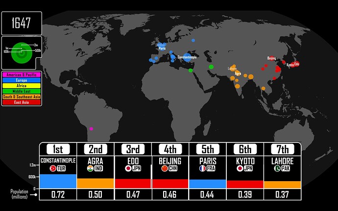 Largest Cities