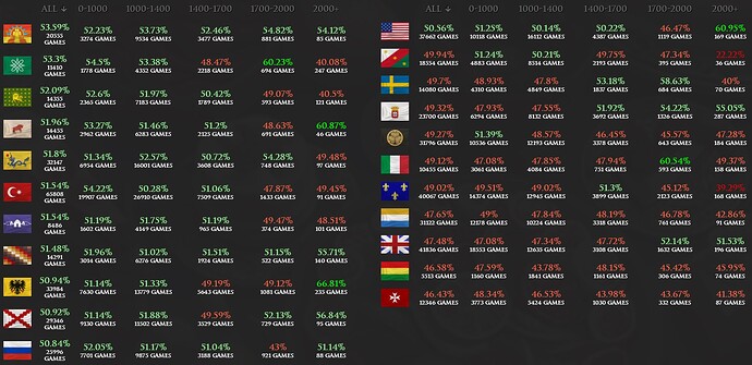 win rates previous patch