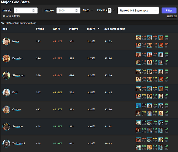 Demeter has 2nd lowest play rate in AoMR