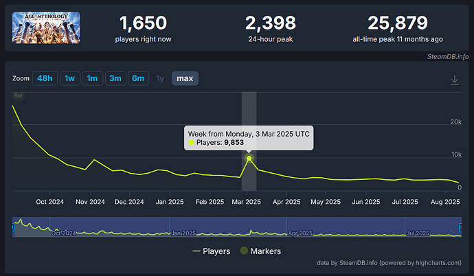 What happened in March