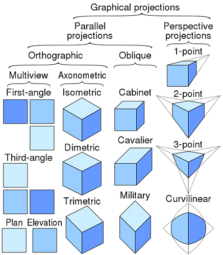 640px-Comparison_of_graphical_projections.svg