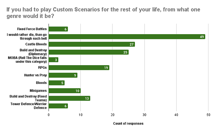 If you had to play Custom Scenarios for the rest of your life, from what one genre would it be_