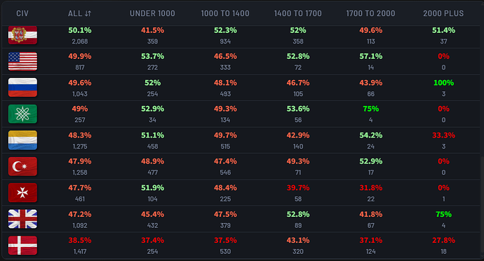 AoE III DE bottom 9 win rates