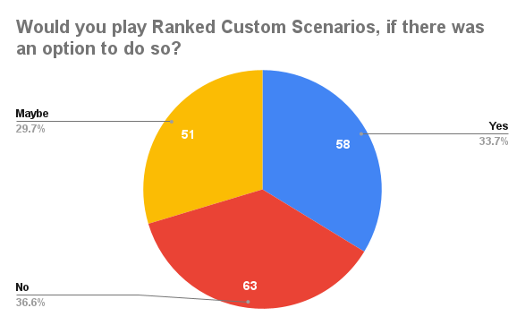 Would you play Ranked Custom Scenarios, if there was an option to do so_