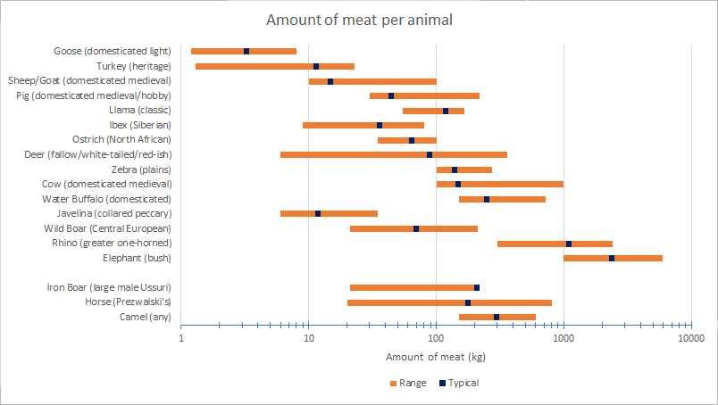 meat animals aoe2 graph