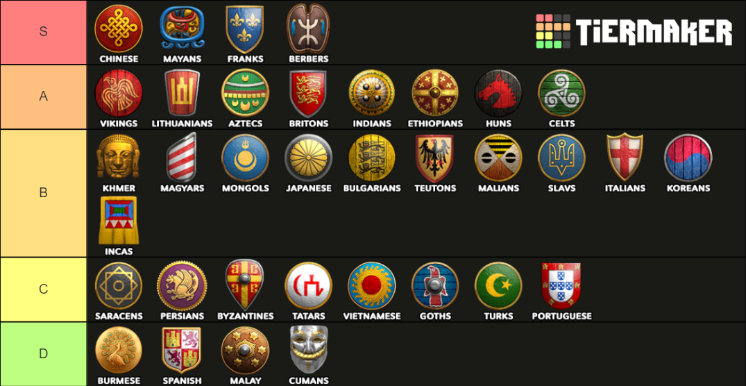 age of empires 2 definitive edition civilizations tier list