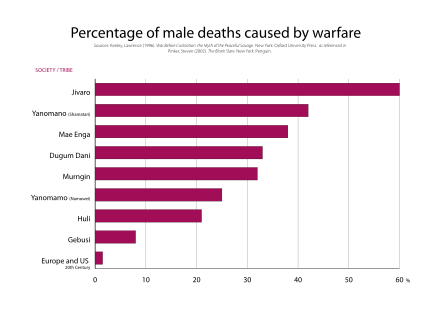 440px-War_deaths_caused_by_warfare.svg