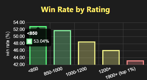 Winrate Doesn't Matter?