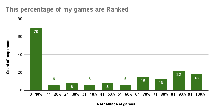 This percentage of my games are Ranked