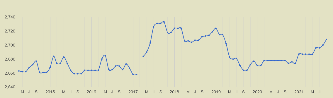 Is Elo inflation real or not? : r/chess