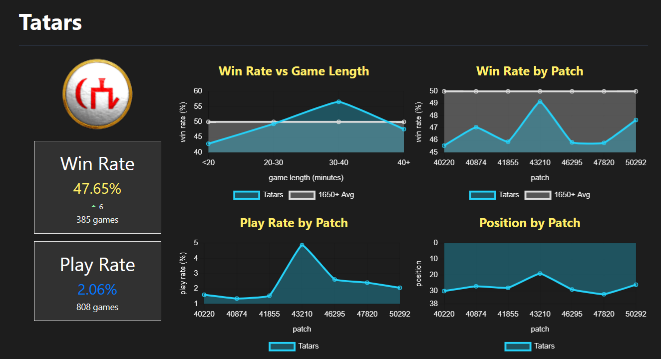 Winrate Doesn't Matter?