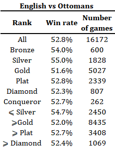 WinRates1v1RankdedConq_split per rank