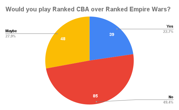 Would you play Ranked CBA over Ranked Empire Wars_