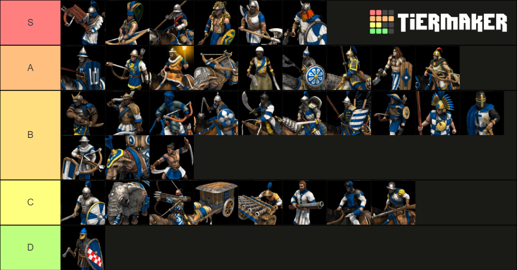 My 1v1 arabia tier list - II - Discussion - Age of Empires Forum