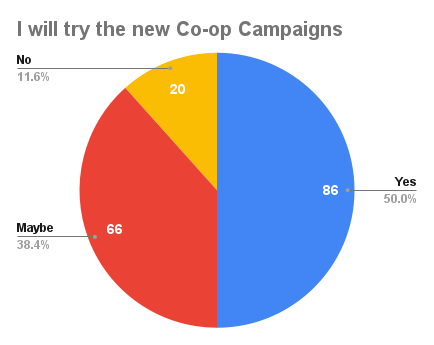 I will try the new Co-op Campaigns