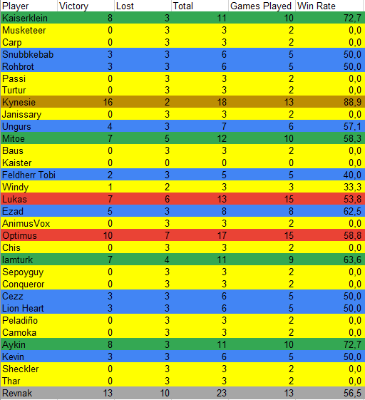 Champion Stats - Win Rates, Pick Rates & More - In-Game Data Insights