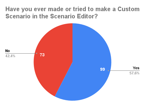 Have you ever made or tried to make a Custom Scenario in the Scenario Editor_ (1)