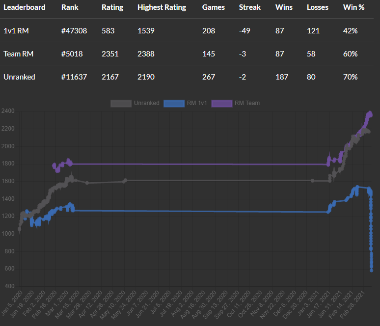 Gaming leaderboards and toxic behavior